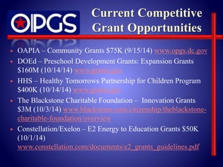  OAPIA – Community Grants $75K (9/15/14) www.opgs.dc.gov 
 DOEd – Preschool Development Grants: Expansion Grants 
$160M (10/14/14) www.grants.gov 
 HHS – Healthy Tomorrows Partnership for Children Program 
$400K (10/14/14) www.grants.gov 
 The Blackstone Charitable Foundation – Innovation Grants 
$3M (10/3/14) www.blackstone.com/citizenship/theblackstone-charitable- 
foundation/overview 
 Constellation/Exelon – E2 Energy to Education Grants $50K 
(10/1/14) 
www.constellation.com/documents/e2_grants_guidelines.pdf 
 