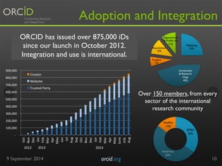 Adoption and Integration 
900,000 
800,000 
700,000 
600,000 
500,000 
400,000 
300,000 
200,000 
100,000 
Creator 
Websit...