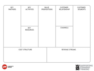 KEY 
ACTIVITIES 
KEY 
RESOURCES 
CUSTOMER 
RELATIONSHIP 
CHANNELS 
VALUE 
PROPOSITIONS 
COST STRUCTURE REVENUE STREAMS 
KEY 
PARTNERS 
CUSTOMER 
SEGMENTS 
© Vujàdé Ltd. – Supporting Forward Thinking Slide | 
 