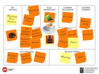Marketing 
Patents IP 
(1800+ 
patents) Business 
Call 
Center 
N.com 
COST STRUCTURE REVENUE STREAMS 
KEY 
PARTNERS 
© Vujàdé Ltd. – Supporting Forward Thinking 
KEY 
ACTIVITIES 
KEY 
RESOURCES 
CHANNELS 
CUSTOMER 
SEGMENTS 
CUSTOMER 
RELATIONSHIP 
VALUE 
PROPOSITIONS 
House-hold 
N-Club 
Stores 
Produc-tion 
Machine 
Pro-ducers 
Produc-tion 
Distri-bution 
Marketing 
Machine Pods 
Brand 
Produc-tion 
facilities 
Distri-bution 
channels 
Retail 
 