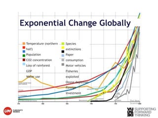 Exponential Change Globally 
© Vujàdé Ltd. – Supporting Forward Thinking 
The New 
Scientist 
Temperature (northern 
half) 
Population 
CO2 concentration 
Loss of rainforest 
GDP 
Water use 
Species 
extinctions 
Paper 
consumption 
Motor vehicles 
Fisheries 
exploited 
Ozone depletion 
Foreign 
Investment 
 