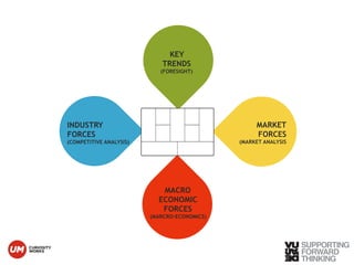 © Vujàdé Ltd. – Supporting Forward Thinking 
KEY 
TRENDS 
(FORESIGHT) 
MACRO 
ECONOMIC 
FORCES 
(MARCRO-ECONOMICS) 
INDUSTRY 
FORCES 
(COMPETITIVE ANALYSIS) 
MARKET 
FORCES 
(MARKET ANALYSIS 
 