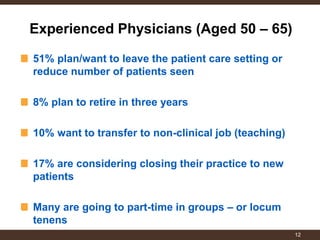 51% plan/want to leave the patient care setting or reduce number of patients seen 
8% plan to retire in three years 
10% want to transfer to non-clinical job (teaching) 
17% are considering closing their practice to new patients 
Many are going to part-time in groups – or locum tenens 
Experienced Physicians (Aged 50 – 65) 
12  