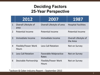 Deciding Factors 25-Year Perspective 
7 
2012 
2007 
1987 
1 
Overall Lifestyle of area 
Overall Lifestyle of area 
Hospital Facilities 
2 
Potential Income 
Potential Income 
Potential Income 
3 
Immediate Income 
Immediate Income 
Overall Lifestyle of the Area 
4 
Flexible/Fewer Work Hours 
Less Call Rotation 
Not on Survey 
5 
Less Call Rotation 
Favorable Malpractice Rates 
Not on Survey 
6 
Desirable Partnership 
Flexible/Fewer Work Hours 
Not on Survey 
*Jackson & Coker Industry Report – September 2012  
