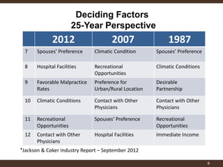 Deciding Factors 25-Year Perspective 
8 
2012 
2007 
1987 
7 
Spouses’ Preference 
Climatic Condition 
Spouses’ Preference 
8 
Hospital Facilities 
Recreational Opportunities 
Climatic Conditions 
9 
Favorable Malpractice Rates 
Preference for Urban/Rural Location 
Desirable Partnership 
10 
Climatic Conditions 
Contact with Other Physicians 
Contact with Other Physicians 
11 
Recreational Opportunities 
Spouses’ Preference 
Recreational Opportunities 
12 
Contact with Other Physicians 
Hospital Facilities 
Immediate Income 
*Jackson & Coker Industry Report – September 2012  