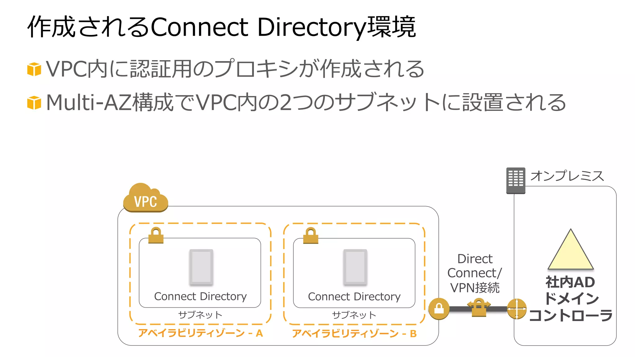 作成されるConnect Directory環境 
! VPC内に認証⽤用のプロキシが作成される 
! Multi-‐‑‒AZ構成でVPC内の2つのサブネットに設置される 
Connect Directory 
サブネット 
アベイラビリティゾーン -‐‑‒ A 
Connect Directory 
サブネット 
アベイラビリティゾーン -‐‑‒ B 
Direct 
Connect/ 
VPN接続 
オンプレミス 
社内AD 
ドメイン 
コントローラ 
 