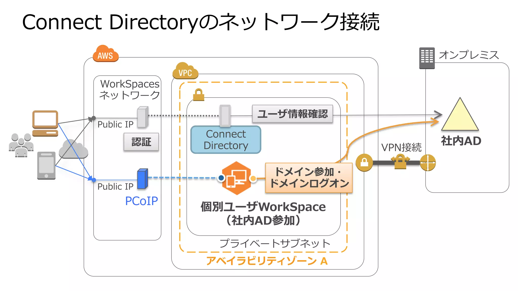 Connect Directoryのネットワーク接続 
プライベートサブネット 
アベイラビリティゾーン A 
WorkSpaces 
ネットワーク 
VPN接続 
Public IP 
Public IP 
オンプレミス 
個別ユーザWorkSpace 
（社内AD参加） 
社内AD 
PCoIP 
ユーザ情報確認 
Connect 
Directory 
ドメイン参加・ 
ドメインログオン 
認証 
 