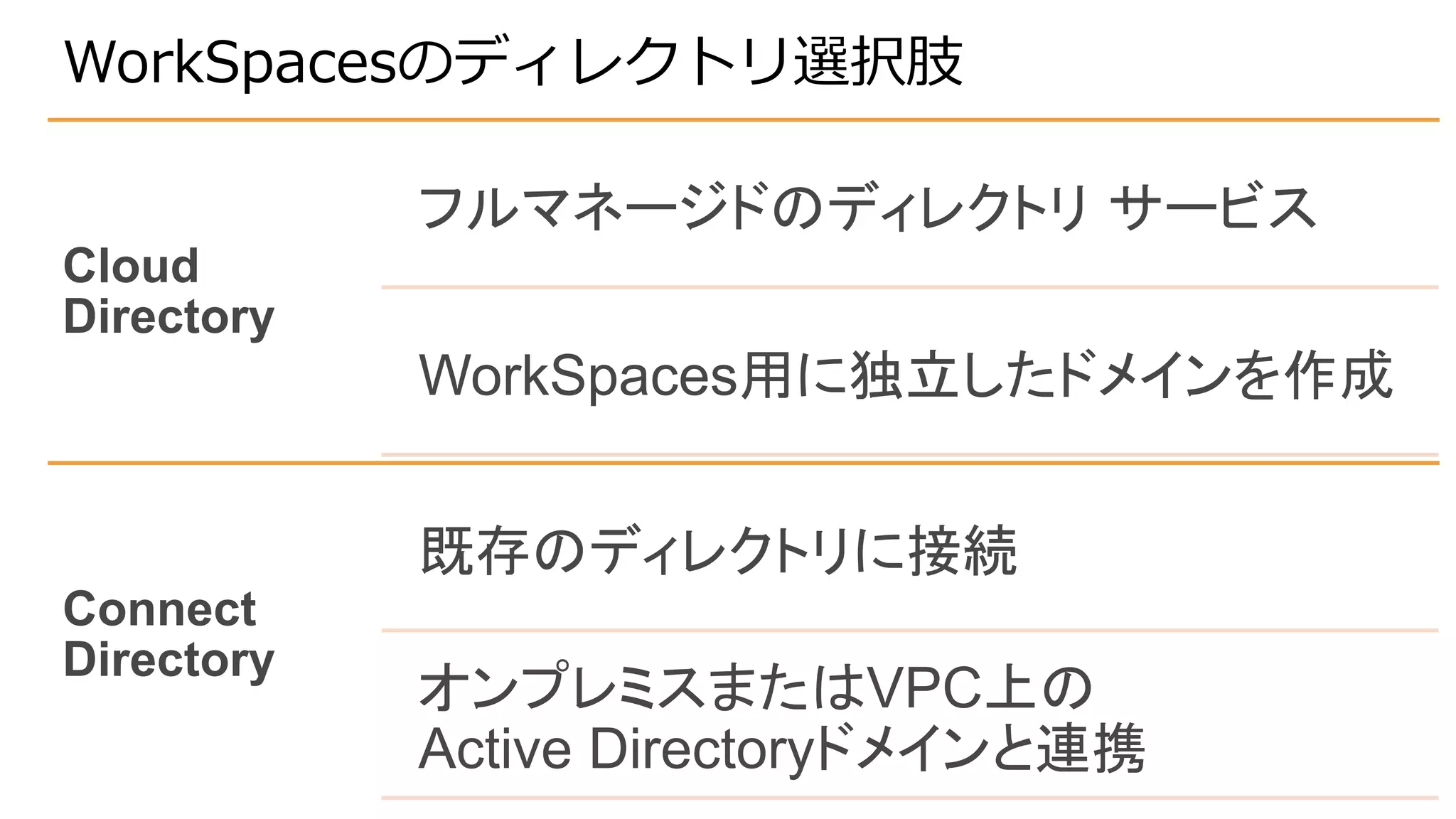 WorkSpacesのディレクトリ選択肢 
Cloud 
Directory 
フルマネージドのディレクトリ サービス 
WorkSpaces用に独立したドメインを作成 
Connect 
Directory 
既存のディレクトリに接続 
オンプレミスまたはVPC上の 
Active Directoryドメインと連携 
 