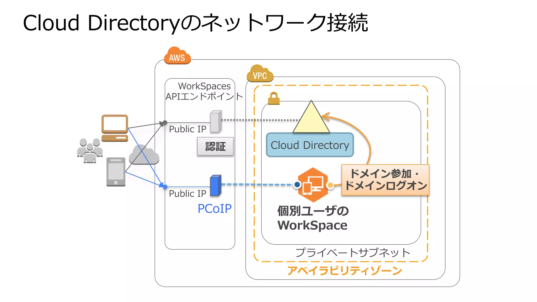 Cloud Directoryのネットワーク接続 
プライベートサブネット 
アベイラビリティゾーン 
WorkSpaces 
APIエンドポイント 
Public IP 
Public IP 
個別ユーザの 
WorkSpace 
PCoIP 
Cloud Directory 
ドメイン参加・ 
ドメインログオン 
認証 
 