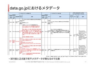 data.go.jpˤ᥿ǩ` 
??????????????? ??????????? DCAT Application profile 
for Data Portal in Europe 
? 
??? 
?? 
??? 
??? 
?? 
??? 
? 
?? 
??? 
? 
? 
??? 
?? 
??? 
??? 
?? 
??? 
? 
??? ? 
DCAT 
propert 
y 
URI RAN 
GE ? 
? 
˱ 
 
name ?? dct:iden 
tifier 
IT?? 
??? 
??? 
?? 
???????URL???????????? 
???? 
? 
???gr_01 
????????????????? 
name ?? 
IT?? 
??? 
??? 
?? 
???????URL???????????? 
??? 
? ? ? ? 
? title ????dct:title ??? 
? 
???????????????????e- 
Stat????????17????????? 
? 
??????????????????????? 
?????????????????????? 
?????????????????????? 
???????????????????????? 
??????????????????????? 
??? 
? 
???????????? 
?? 
? 
title ???? 
??????????????? 
????????????????????? 
?????????????????????? 
????????????????????? 
??? 
title dct:ti 
tle 
rdfs: 
Litera 
l 
This property 
contains a name 
given to the 
Catalogue. This 
property can be 
repeated for 
parallel language 
versions of the 
name. 
? title_e 
ng 
????? 
(? 
?) 
dct:title 
??? 
??? 
??? 
??? 
??? 
??? 
? 
???????????????????? 
?????????? 
? 
???Information and 
Communication,Science and Technology 
? ? ? ? 
? descri 
ption ? dct:desc 
ription 
??? 
??? 
??? 
??? 
??? 
??? 
? 
???????????????????? 
????????? 
? 
???????????????????? 
?????????????????????? 
????????????? 
? 
?????????????????? 
???????????? 
descri 
ption ? 
?? 
? 
??????????100??????? 
????? 
descript 
ion 
dct:d 
escri 
ption 
rdfs: 
Litera 
l 
This property 
contains a free-text 
account of 
the Catalogue. 
This property can 
be repeated for 
parallel language 
versions of the 
description. 
http://www.kantei.go.jp/jp/singi/it2/densi/dai7/shiryo8.xls 
? ԇаʽɥ᥿ǩ`ʤΤע 
2014/09/14 2014??????????????? 
2014 
Keisuke 
UEHARA 
(kei@sfc.keio.ac.jp) ?? 
 