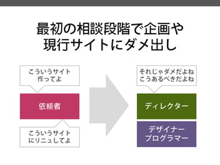 最初の相談段階で企画や 
現行サイトにダメ出し 
依頼者 
こういうサイト 
作ってよ 
こういうサイト 
にリニュしてよ 
ディレクター 
デザイナー 
プログラマー 
それじゃダメだよね 
こうあるべきだよね  