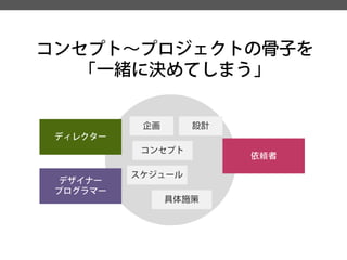 コンセプト～プロジェクトの骨子を 
「一緒に決めてしまう」 
依頼者 
ディレクター 
デザイナー 
プログラマー 
企画 
コンセプト 
スケジュール 
具体施策 
設計  