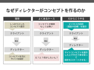 理想 
クライアント 
しっかりとした 
コンセプト提示 
発注 
ディレクター 
コンセプトを元に 
サイトを設計 
クライアント 
コンセプトが曖昧 
もしくは無い 
発注 
ディレクター 
え？と？何がしたいん？ 
クライアント 
ビジネスの目的 
（理念や目標）を提示 
発注 
ディレクター 
サイトコンセプトを提示 
した上でその了承を取っ て 
設計をスタートさせる。 
なぜディレクターがコンセプトを作るのか 
よくあるケース 
だからこうやる  