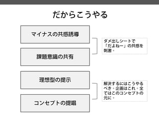 だからこうやる 
マイナスの共感誘導 
課題意識の共有 
理想型の提示 
コンセプトの提唱 
ダメ出しシートで 
「だよねー」の共感を 刺激。 
解決するにはこうやる べき。企画はこれ。全 てはこのコンセプトの 元に。  
