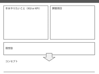 本来やりたいこと（KGIor KPI） 
課題項目 
理想型 
コンセプト  