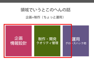 領域でいうとこのへんの話 
企画+制作（ちょっと運用） 
企画 
情報設計 
制作・開発 
クオリティ管理 
運用 
グロースハック他  