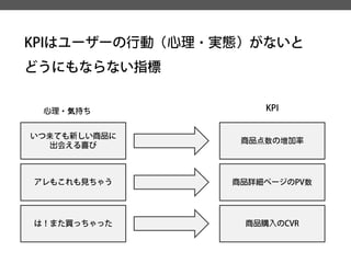 KPIはユーザーの行動（心理・実態）がないと 
どうにもならない指標 
いつ来ても新しい商品に 
出会える喜び 
商品点数の増加率 
アレもこれも見ちゃう 
商品詳細ページのPV数 
は！また買っちゃった 
商品購入のCVR 
心理・気持ち 
KPI  