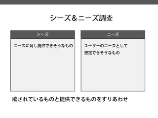 シーズ＆ニーズ調査 
シーズ 
ニーズ 
ニーズに対し提供できそうなもの 
ユーザーのニーズとして 
想定できそうなもの 
欲されているものと提供できるものをすりあわせ  