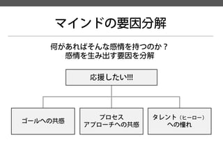 マインドの要因分解 
何があればそんな感情を持つのか？ 
感情を生み出す要因を分解 
応援したい!!! 
ゴールへの共感 
プロセス 
アプローチへの共感 
タレント（ヒーロー） 
への憧れ  
