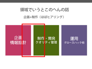 領域でいうとこのへんの話 
企画+制作（ほぼヒアリング） 
企画 
情報設計 
制作・開発 
クオリティ管理 
運用 
グロースハック他  