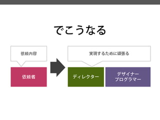 でこうなる 
依頼者 
依頼内容 
ディレクター 
デザイナー 
プログラマー 
実現するために頑張る  