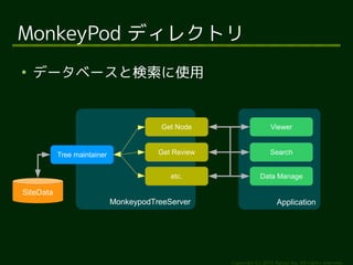 Viewer 
Search 
Application 
MonkeyPod ディレクトリ 
Copyright (c) 2014 Ransui Iso, All rights reserved. 
● データベースと検索に使用 
MonkeypodTreeServer 
Tree maintainer 
Get Node 
Get Review 
etc. 
SiteData 
Data Manage 
 
