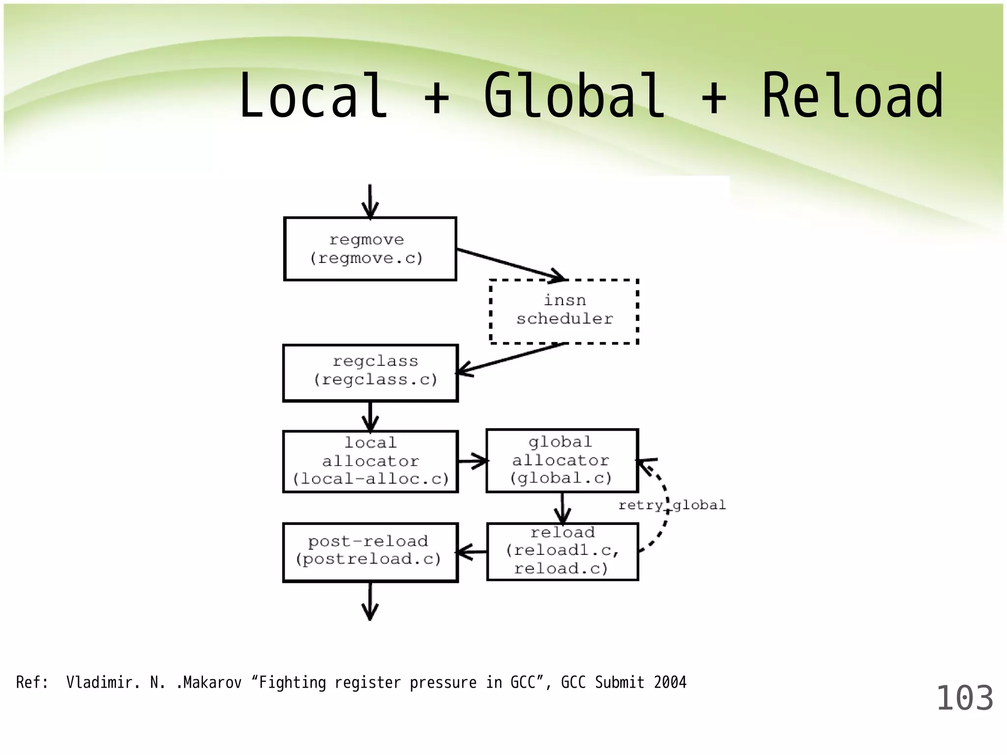 Local + Global + Reload 
103 
Ref: Vladimir. N. .Makarov “Fighting register pressure in GCC”, GCC Submit 2004 
 