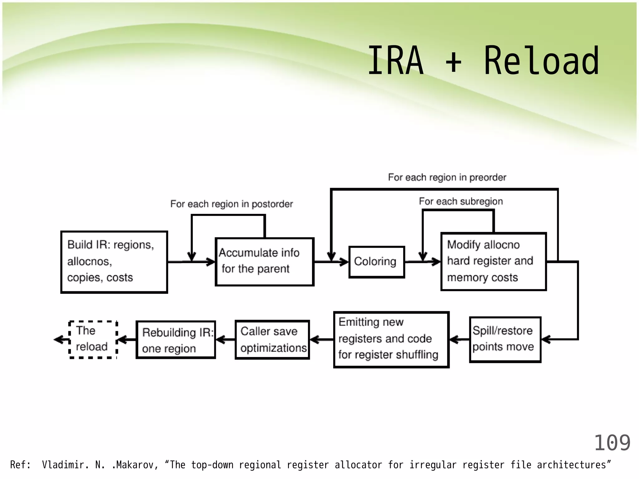 IRA + Reload 
109 
Ref: Vladimir. N. .Makarov, “The top-down regional register allocator for irregular register file architectures” 
 