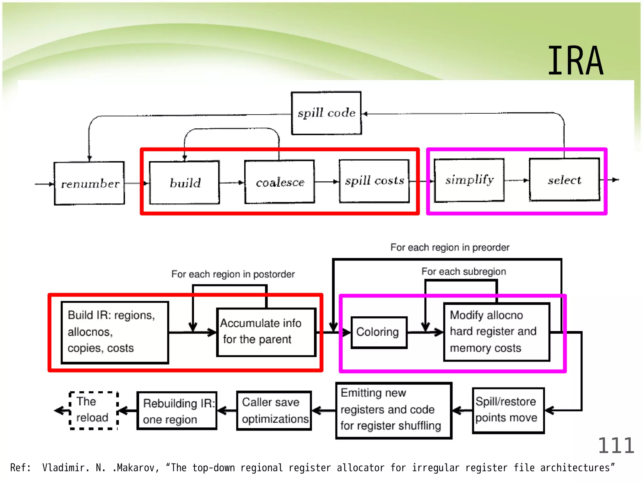 IRA 
111 
Ref: Vladimir. N. .Makarov, “The top-down regional register allocator for irregular register file architectures” 
 