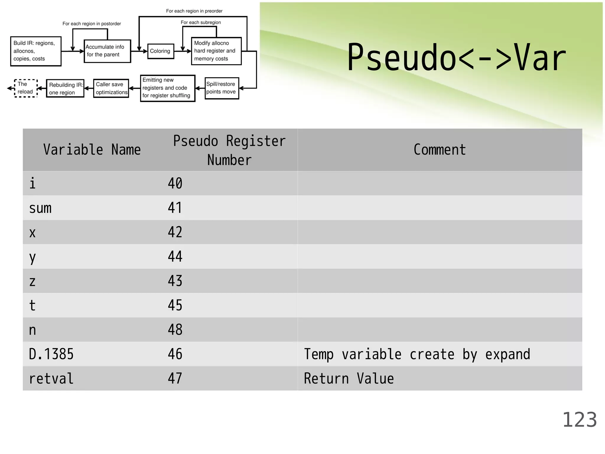 Pseudo<->Var 
123 
Variable Name Pseudo Register 
Number 
Comment 
i 40 
sum 41 
x 42 
y 44 
z 43 
t 45 
n 48 
D.1385 46 Temp variable create by expand 
retval 47 Return Value 
 