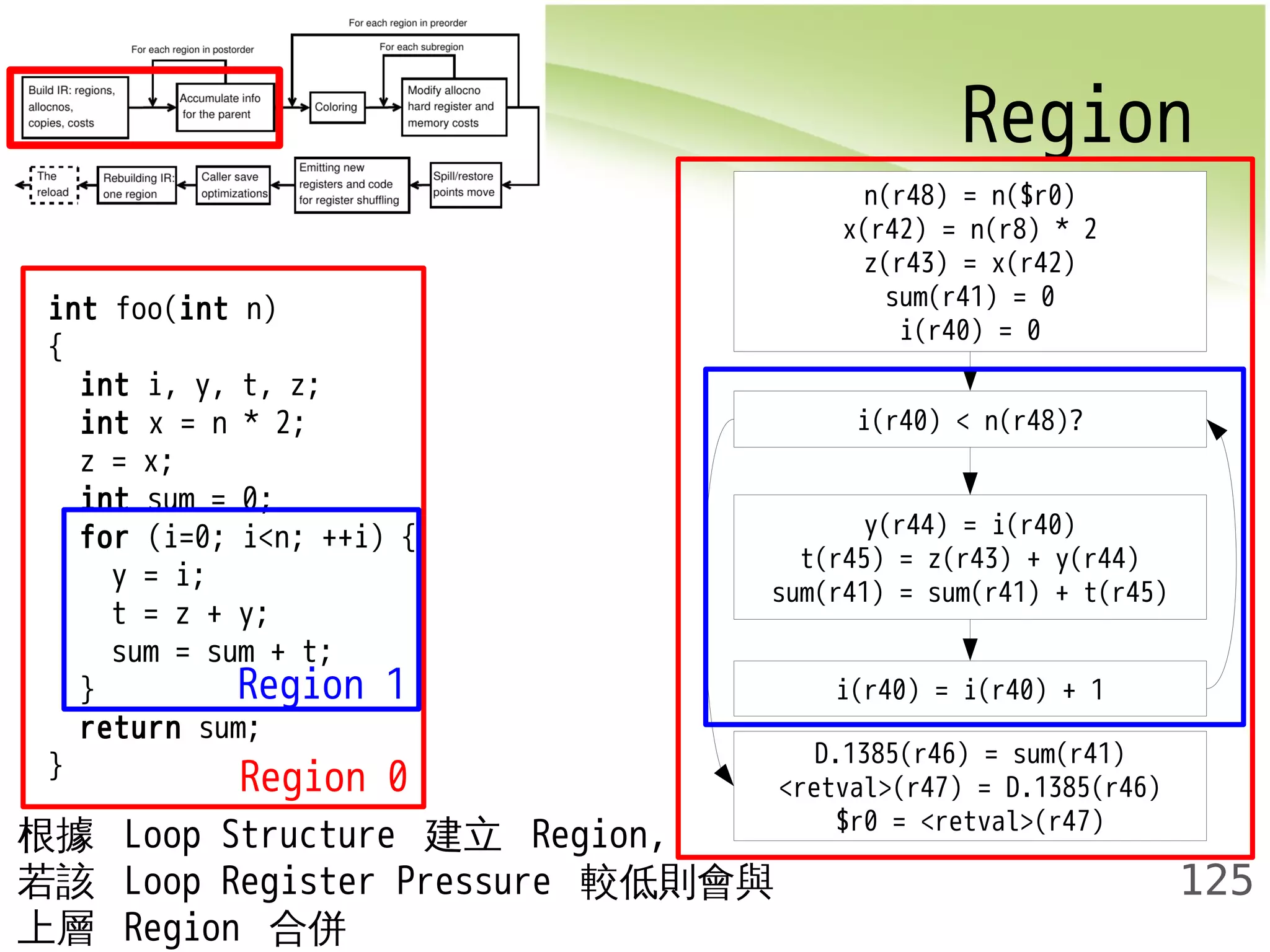Region 
125 
int foo(int n) 
{ 
int i, y, t, z; 
int x = n * 2; 
z = x; 
int sum = 0; 
for (i=0; i<n; ++i) { 
y = i; 
t = z + y; 
sum = sum + t; 
} 
Region 1 
return sum; 
} Region 0 
t(r45) = z(r43) + y(r44) 
sum(r41) = sum(r41) + t(r45) 
根據 Loop Structure 建立 Region, 
若該 Loop Register Pressure 較低則會與 
上層 Region 合併 
n(r48) = n($r0) 
x(r42) = n(r8) * 2 
z(r43) = x(r42) 
sum(r41) = 0 
i(r40) = 0 
i(r40) < n(r48)? 
y(r44) = i(r40) 
i(r40) = i(r40) + 1 
D.1385(r46) = sum(r41) 
<retval>(r47) = D.1385(r46) 
$r0 = <retval>(r47) 
 