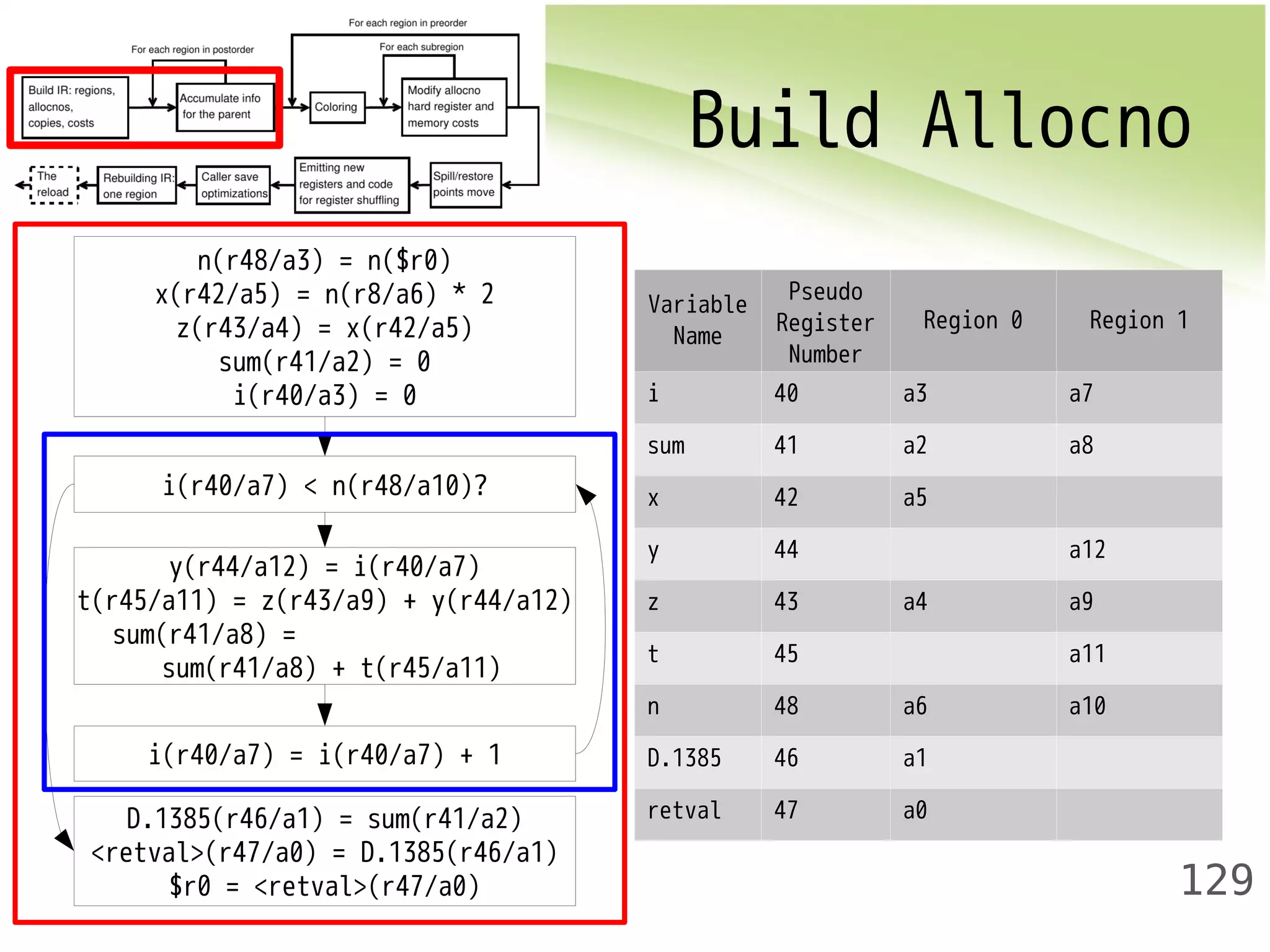 Build Allocno 
129 
n(r48/a3) = n($r0) 
x(r42/a5) = n(r8/a6) * 2 
z(r43/a4) = x(r42/a5) 
sum(r41/a2) = 0 
i(r40/a3) = 0 
i(r40/a7) < n(r48/a10)? 
y(r44/a12) = i(r40/a7) 
t(r45/a11) = z(r43/a9) + y(r44/a12) 
sum(r41/a8) = 
sum(r41/a8) + t(r45/a11) 
i(r40/a7) = i(r40/a7) + 1 
D.1385(r46/a1) = sum(r41/a2) 
<retval>(r47/a0) = D.1385(r46/a1) 
$r0 = <retval>(r47/a0) 
Variable 
Name 
Pseudo 
Register 
Number 
Region 0 Region 1 
i 40 a3 a7 
sum 41 a2 a8 
x 42 a5 
y 44 a12 
z 43 a4 a9 
t 45 a11 
n 48 a6 a10 
D.1385 46 a1 
retval 47 a0 
 