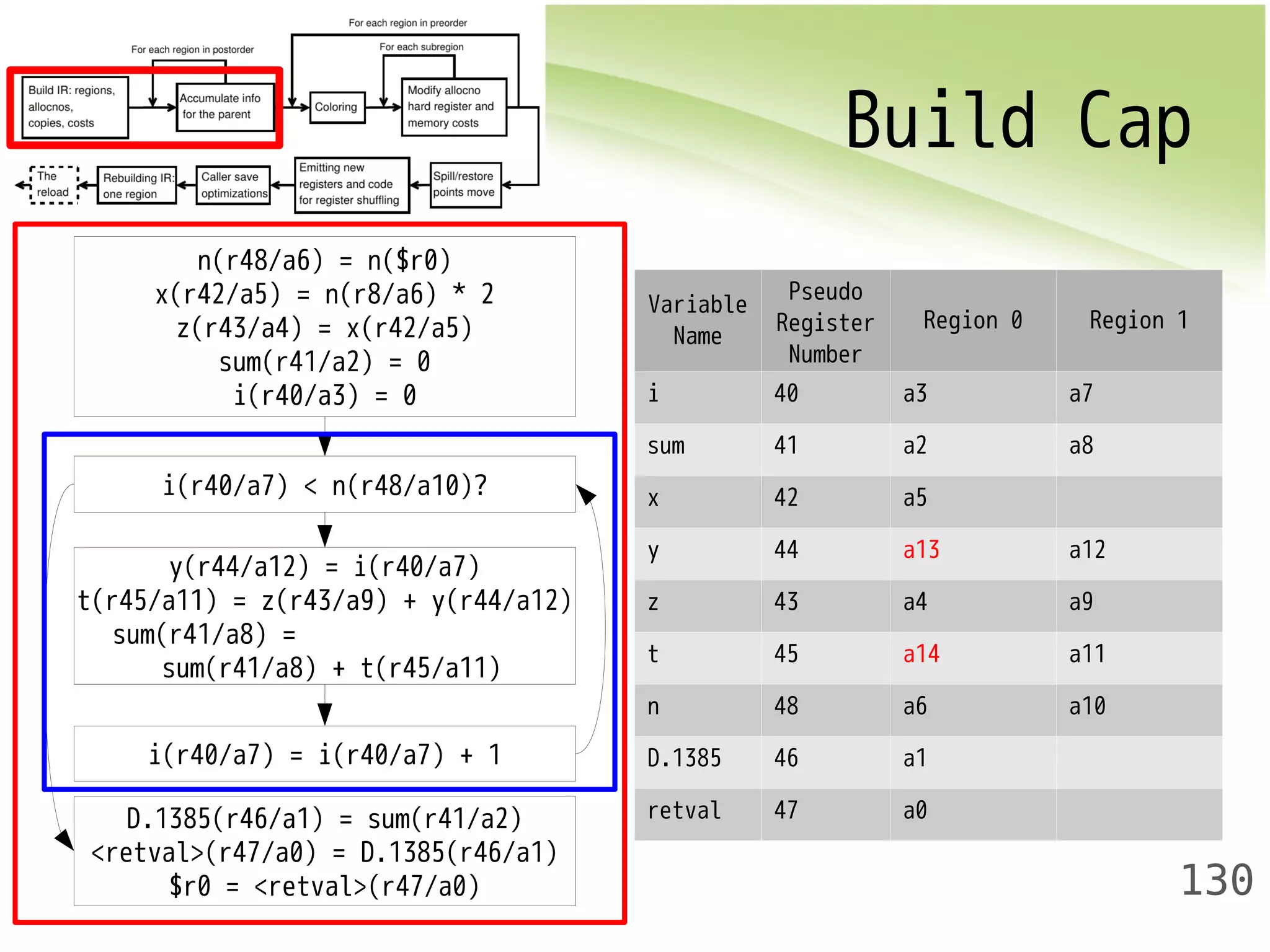 Build Cap 
130 
Variable 
Name 
Pseudo 
Register 
Number 
Region 0 Region 1 
i 40 a3 a7 
sum 41 a2 a8 
x 42 a5 
y 44 a13 a12 
z 43 a4 a9 
t 45 a14 a11 
n 48 a6 a10 
D.1385 46 a1 
retval 47 a0 
n(r48/a6) = n($r0) 
x(r42/a5) = n(r8/a6) * 2 
z(r43/a4) = x(r42/a5) 
sum(r41/a2) = 0 
i(r40/a3) = 0 
i(r40/a7) < n(r48/a10)? 
y(r44/a12) = i(r40/a7) 
t(r45/a11) = z(r43/a9) + y(r44/a12) 
sum(r41/a8) = 
sum(r41/a8) + t(r45/a11) 
i(r40/a7) = i(r40/a7) + 1 
D.1385(r46/a1) = sum(r41/a2) 
<retval>(r47/a0) = D.1385(r46/a1) 
$r0 = <retval>(r47/a0) 
 