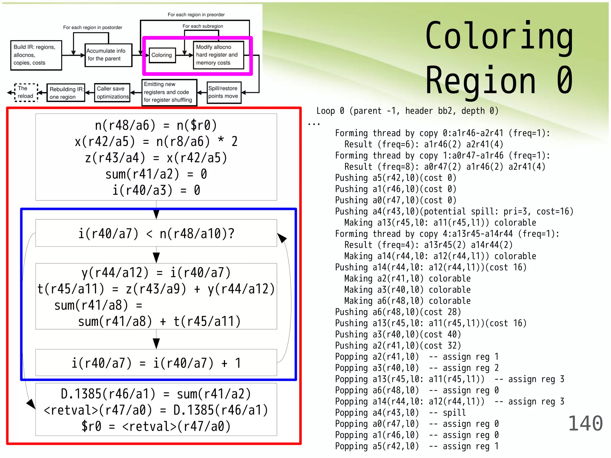 Coloring 
Region 0 
140 
Loop 0 (parent -1, header bb2, depth 0) 
... 
Forming thread by copy 0:a1r46-a2r41 (freq=1): 
Result (freq=6): a1r46(2) a2r41(4) 
Forming thread by copy 1:a0r47-a1r46 (freq=1): 
Result (freq=8): a0r47(2) a1r46(2) a2r41(4) 
Pushing a5(r42,l0)(cost 0) 
Pushing a1(r46,l0)(cost 0) 
Pushing a0(r47,l0)(cost 0) 
Pushing a4(r43,l0)(potential spill: pri=3, cost=16) 
Making a13(r45,l0: a11(r45,l1)) colorable 
Forming thread by copy 4:a13r45-a14r44 (freq=1): 
Result (freq=4): a13r45(2) a14r44(2) 
Making a14(r44,l0: a12(r44,l1)) colorable 
Pushing a14(r44,l0: a12(r44,l1))(cost 16) 
Making a2(r41,l0) colorable 
Making a3(r40,l0) colorable 
Making a6(r48,l0) colorable 
Pushing a6(r48,l0)(cost 28) 
Pushing a13(r45,l0: a11(r45,l1))(cost 16) 
Pushing a3(r40,l0)(cost 40) 
Pushing a2(r41,l0)(cost 32) 
Popping a2(r41,l0) -- assign reg 1 
Popping a3(r40,l0) -- assign reg 2 
Popping a13(r45,l0: a11(r45,l1)) -- assign reg 3 
Popping a6(r48,l0) -- assign reg 0 
Popping a14(r44,l0: a12(r44,l1)) -- assign reg 3 
Popping a4(r43,l0) -- spill 
Popping a0(r47,l0) -- assign reg 0 
Popping a1(r46,l0) -- assign reg 0 
Popping a5(r42,l0) -- assign reg 1 
n(r48/a6) = n($r0) 
x(r42/a5) = n(r8/a6) * 2 
z(r43/a4) = x(r42/a5) 
sum(r41/a2) = 0 
i(r40/a3) = 0 
i(r40/a7) < n(r48/a10)? 
y(r44/a12) = i(r40/a7) 
t(r45/a11) = z(r43/a9) + y(r44/a12) 
sum(r41/a8) = 
sum(r41/a8) + t(r45/a11) 
i(r40/a7) = i(r40/a7) + 1 
D.1385(r46/a1) = sum(r41/a2) 
<retval>(r47/a0) = D.1385(r46/a1) 
$r0 = <retval>(r47/a0) 
 