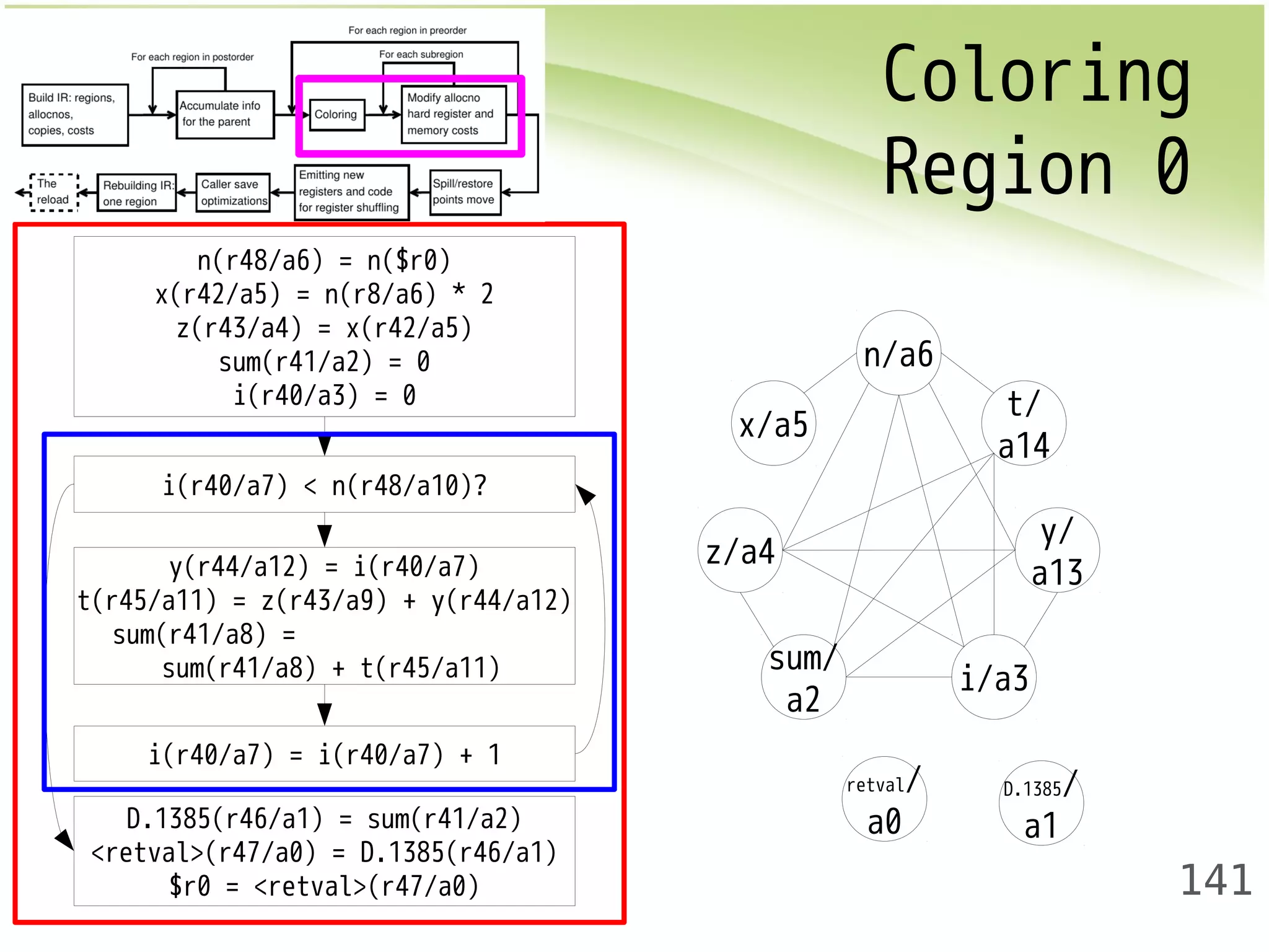 Coloring 
Region 0 
141 
n(r48/a6) = n($r0) 
x(r42/a5) = n(r8/a6) * 2 
z(r43/a4) = x(r42/a5) 
sum(r41/a2) = 0 
i(r40/a3) = 0 
i(r40/a7) < n(r48/a10)? 
y(r44/a12) = i(r40/a7) 
t(r45/a11) = z(r43/a9) + y(r44/a12) 
sum(r41/a8) = 
sum(r41/a8) + t(r45/a11) 
i(r40/a7) = i(r40/a7) + 1 
D.1385(r46/a1) = sum(r41/a2) 
<retval>(r47/a0) = D.1385(r46/a1) 
$r0 = <retval>(r47/a0) 
x/a5 
z/a4 
t/ 
a14 
sum/ 
a2 i/a3 
y/ 
a13 
n/a6 
D.1385/ 
a1 
retval/ 
a0 
 