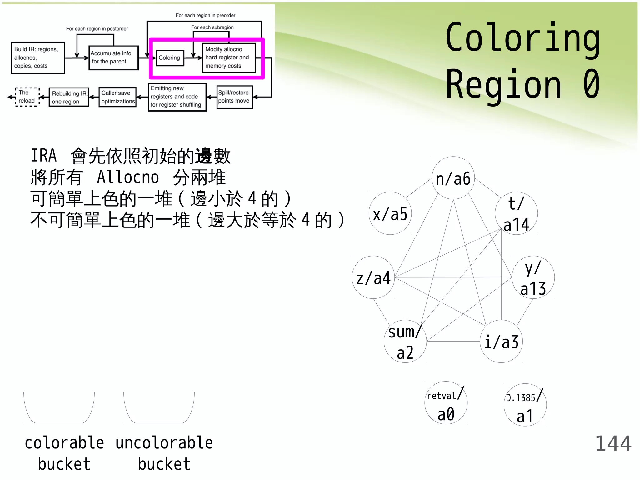Coloring 
Region 0 
144 
x/a5 
z/a4 
t/ 
a14 
sum/ 
a2 i/a3 
y/ 
a13 
n/a6 
D.1385/ 
a1 
retval/ 
a0 
IRA 會先依照初始的邊數 
將所有 Allocno 分兩堆 
可簡單上色的一堆(邊小於4的) 
不可簡單上色的一堆(邊大於等於4的) 
colorable 
bucket 
uncolorable 
bucket 
 