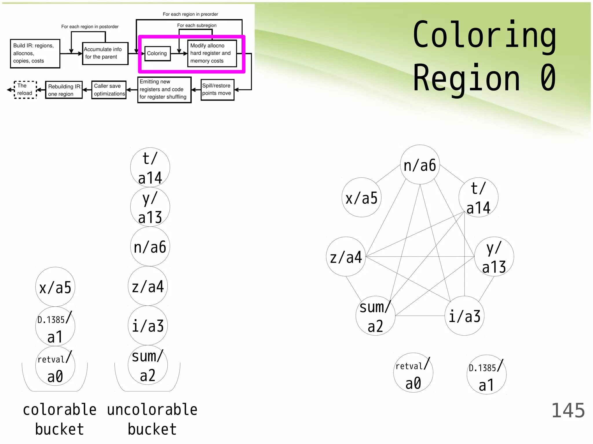 Coloring 
Region 0 
145 
t/ 
a14 
y/ 
a13 
n/a6 
x/a5 z/a4 
i/a3 
sum/ 
a2 
D.1385/ 
a1 
retval/ 
a0 
colorable 
bucket 
uncolorable 
bucket 
x/a5 
z/a4 
t/ 
a14 
sum/ 
a2 i/a3 
y/ 
a13 
n/a6 
D.1385/ 
a1 
retval/ 
a0 
 