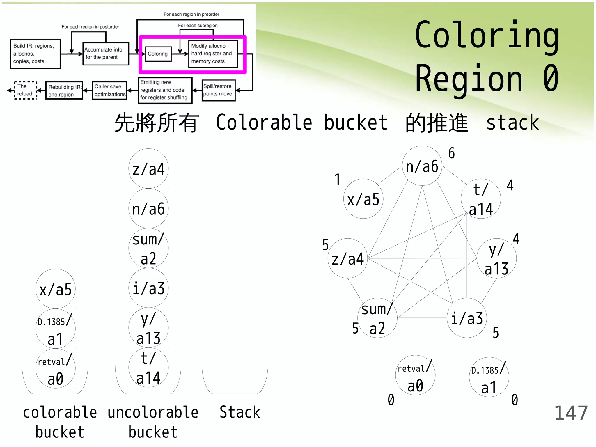 Coloring 
Region 0 
147 
先將所有 Colorable bucket 的推進 stack 
z/a4 
x/a5 
n/a6 
sum/ 
a2 
i/a3 
y/ 
a13 
t/ 
a14 
D.1385/ 
a1 
retval/ 
a0 
colorable 
bucket 
uncolorable 
bucket 
Stack 
x/a5 
z/a4 
t/ 
a14 
sum/ 
a2 i/a3 
y/ 
a13 
n/a6 
D.1385/ 
a1 
retval/ 
a0 
1 
5 
6 
4 
4 
5 5 
0 0 
 