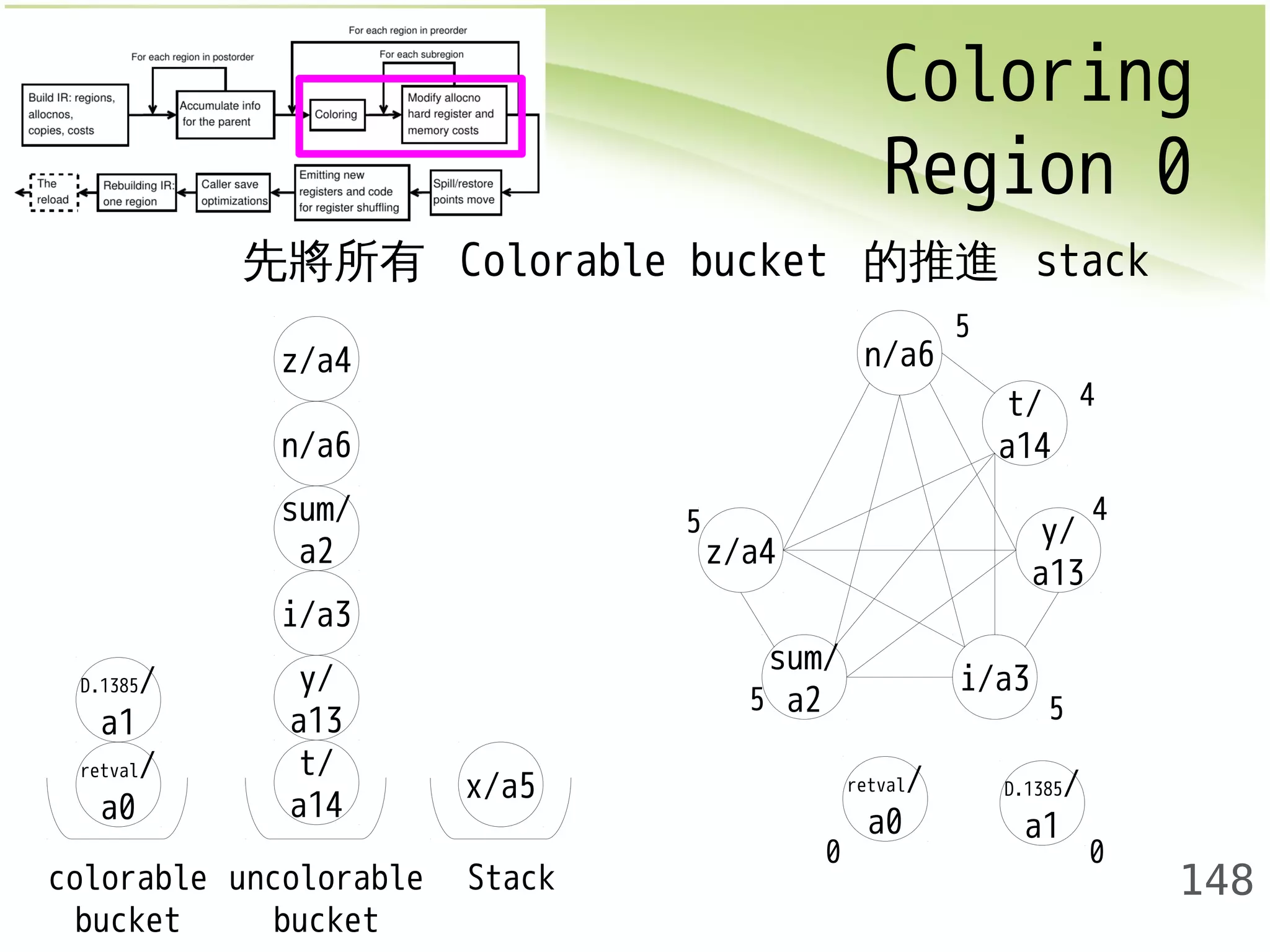 Coloring 
Region 0 
148 
先將所有 Colorable bucket 的推進 stack 
z/a4 
x/a5 
n/a6 
sum/ 
a2 
i/a3 
y/ 
a13 
t/ 
a14 
D.1385/ 
a1 
retval/ 
a0 
colorable 
bucket 
uncolorable 
bucket 
Stack 
z/a4 
t/ 
a14 
sum/ 
a2 i/a3 
y/ 
a13 
n/a6 
D.1385/ 
a1 
retval/ 
a0 
5 
5 
4 
4 
5 5 
0 0 
 