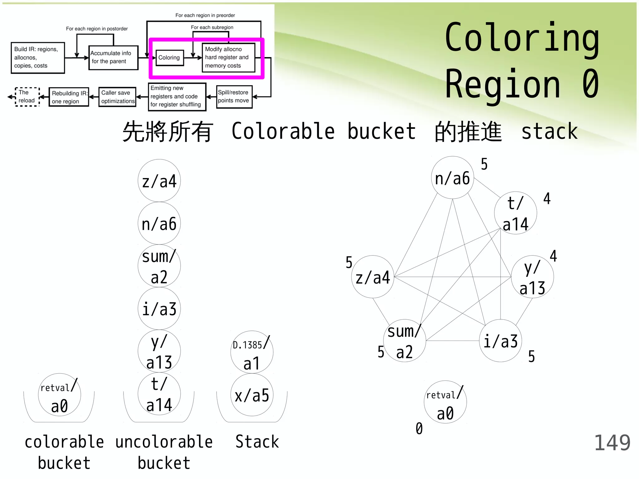 Coloring 
Region 0 
149 
先將所有 Colorable bucket 的推進 stack 
z/a4 
x/a5 
n/a6 
sum/ 
a2 
i/a3 
y/ 
a13 
t/ 
a14 
D.1385/ 
a1 
retval/ 
a0 
colorable 
bucket 
uncolorable 
bucket 
Stack 
z/a4 
t/ 
a14 
sum/ 
a2 i/a3 
y/ 
a13 
n/a6 
retval/ 
a0 
5 
5 
4 
4 
5 5 
0 
 
