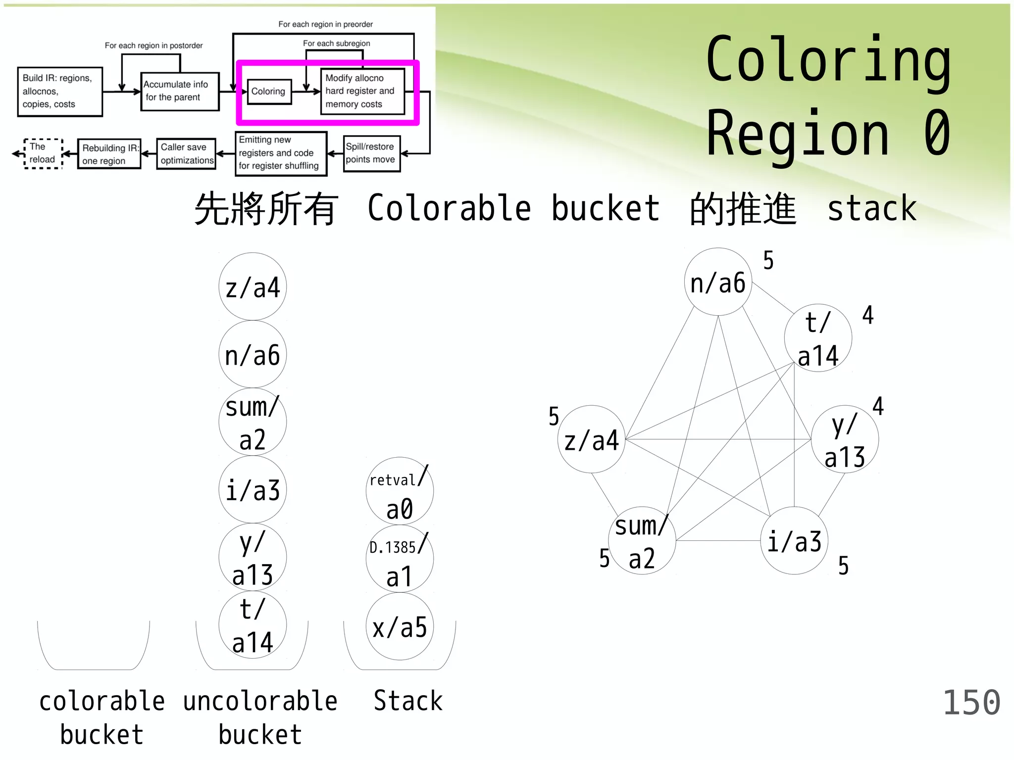 Coloring 
Region 0 
150 
先將所有 Colorable bucket 的推進 stack 
z/a4 
retval/ 
a0 
x/a5 
n/a6 
sum/ 
a2 
i/a3 
y/ 
a13 
t/ 
a14 
D.1385/ 
a1 
colorable 
bucket 
uncolorable 
bucket 
Stack 
z/a4 
t/ 
a14 
sum/ 
a2 i/a3 
y/ 
a13 
n/a6 
5 
5 
4 
4 
5 5 
 