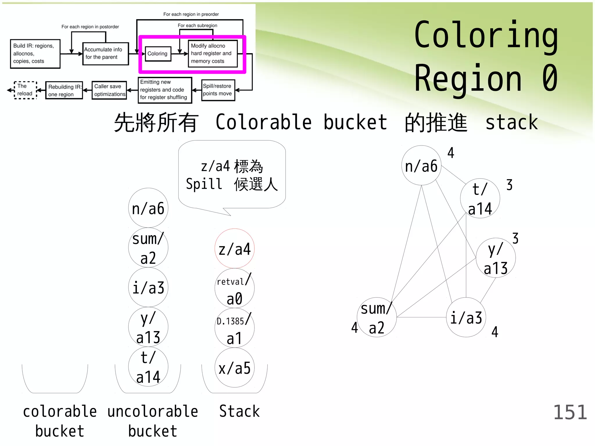 Coloring 
Region 0 
151 
先將所有 Colorable bucket 的推進 stack 
z/a4標為 
Spill 候選人 
z/a4 
retval/ 
a0 
x/a5 
n/a6 
sum/ 
a2 
i/a3 
y/ 
a13 
t/ 
a14 
D.1385/ 
a1 
colorable 
bucket 
uncolorable 
bucket 
Stack 
t/ 
a14 
sum/ 
a2 i/a3 
y/ 
a13 
n/a6 
4 
3 
3 
4 4 
 