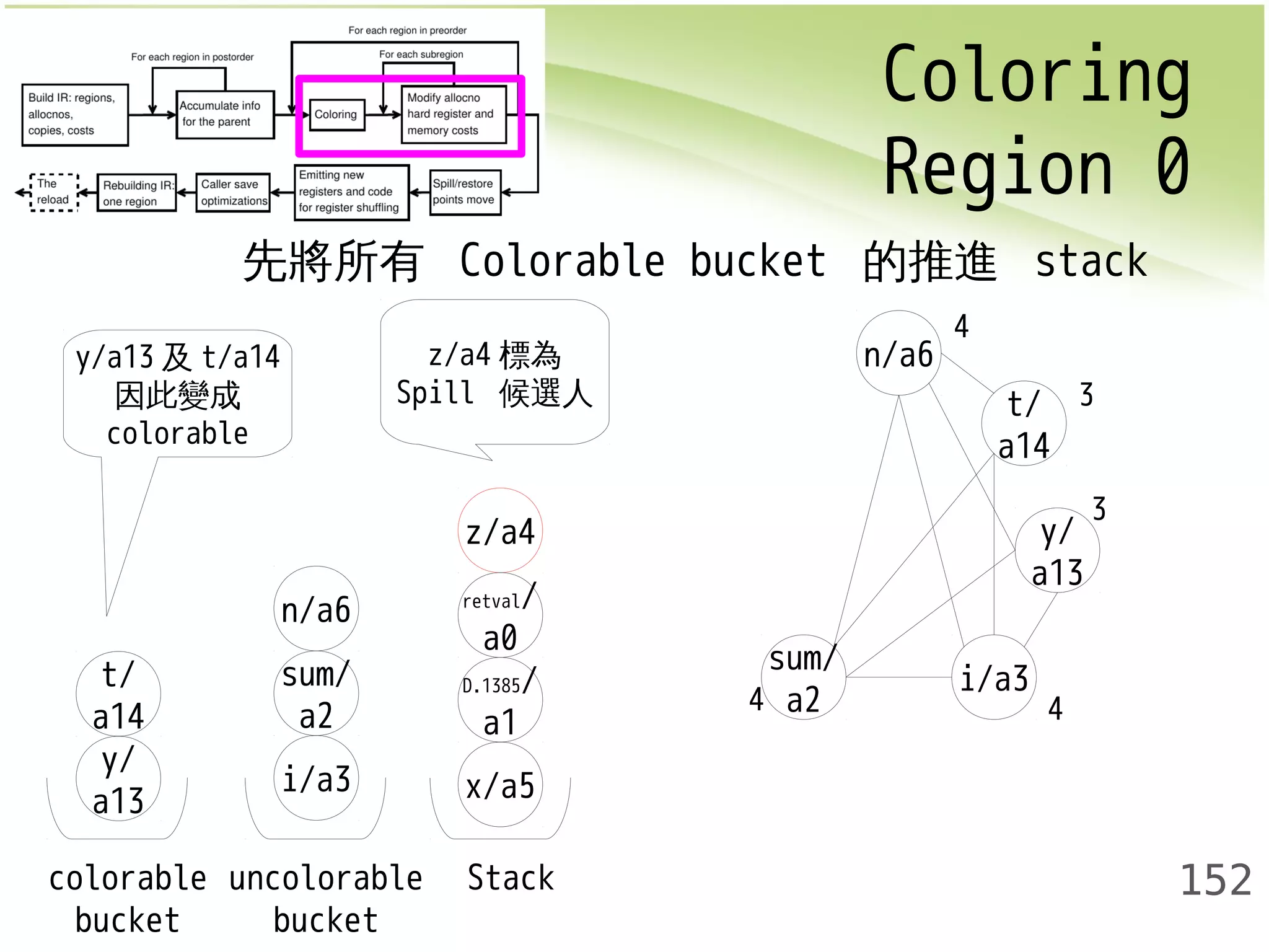 Coloring 
Region 0 
152 
先將所有 Colorable bucket 的推進 stack 
z/a4標為 
Spill 候選人 
z/a4 
retval/ 
a0 
x/a5 
n/a6 
sum/ 
a2 
t/ 
a14 
y/ i/a3 
a13 
D.1385/ 
a1 
colorable 
bucket 
uncolorable 
bucket 
Stack 
t/ 
a14 
sum/ 
a2 i/a3 
y/ 
a13 
n/a6 
4 
3 
3 
4 4 
y/a13及t/a14 
因此變成 
colorable 
 