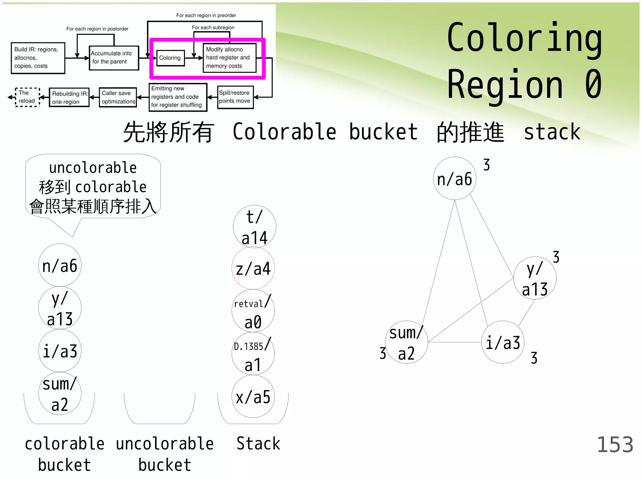 Coloring 
Region 0 
153 
先將所有 Colorable bucket 的推進 stack 
z/a4 
retval/ 
a0 
x/a5 
y/ 
a13 
i/a3 
sum/ 
a2 
t/ 
a14 
n/a6 
D.1385/ 
a1 
colorable 
bucket 
uncolorable 
bucket 
Stack 
sum/ 
a2 i/a3 
y/ 
a13 
n/a6 
3 
3 
3 3 
uncolorable 
移到colorable 
會照某種順序排入 
 
