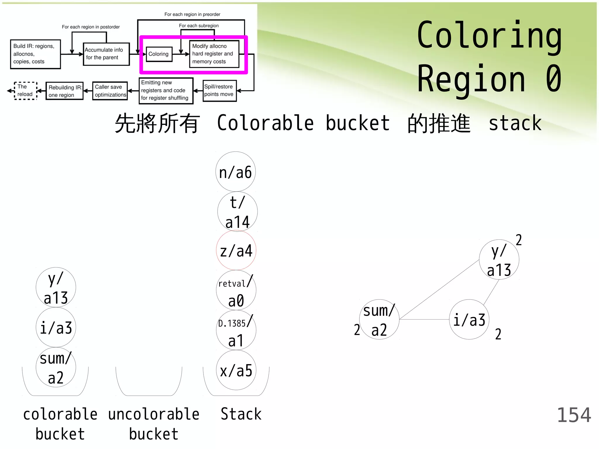 Coloring 
Region 0 
154 
先將所有 Colorable bucket 的推進 stack 
n/a6 
z/a4 
retval/ 
a0 
x/a5 
y/ 
a13 
i/a3 
sum/ 
a2 
t/ 
a14 
D.1385/ 
a1 
colorable 
bucket 
uncolorable 
bucket 
Stack 
sum/ 
a2 i/a3 
y/ 
a13 
2 
2 2 
 