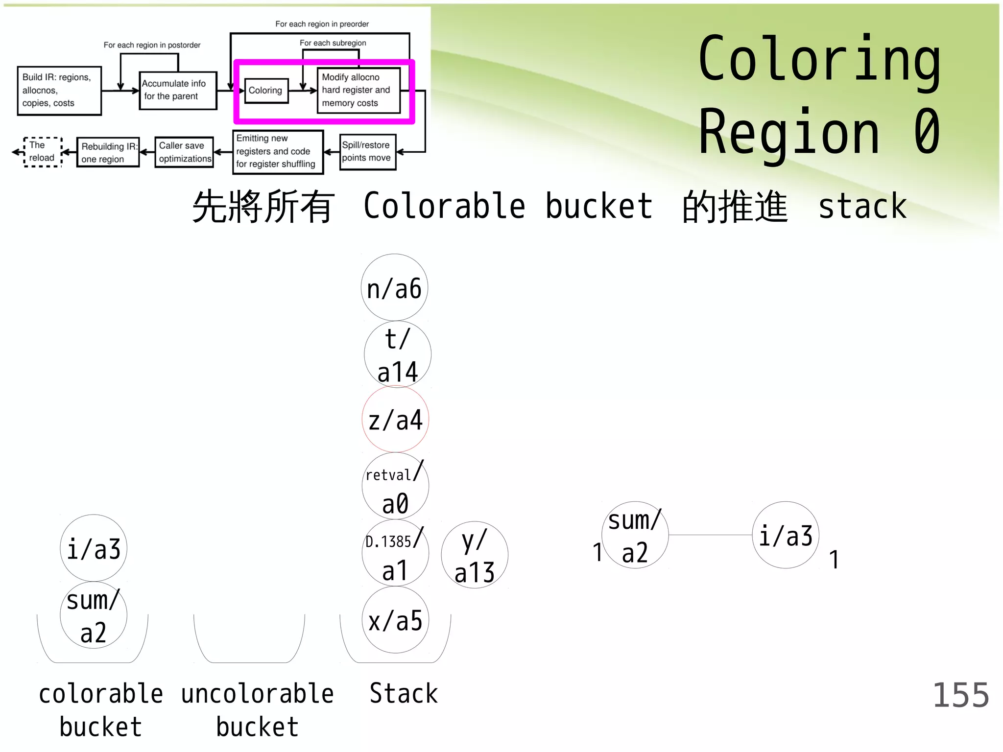 Coloring 
Region 0 
155 
先將所有 Colorable bucket 的推進 stack 
n/a6 
z/a4 
retval/ 
a0 
i/a3 y/ 
x/a5 
sum/ 
a2 
a13 
t/ 
a14 
D.1385/ 
a1 
colorable 
bucket 
uncolorable 
bucket 
Stack 
sum/ 
a2 i/a3 1 1 
 
