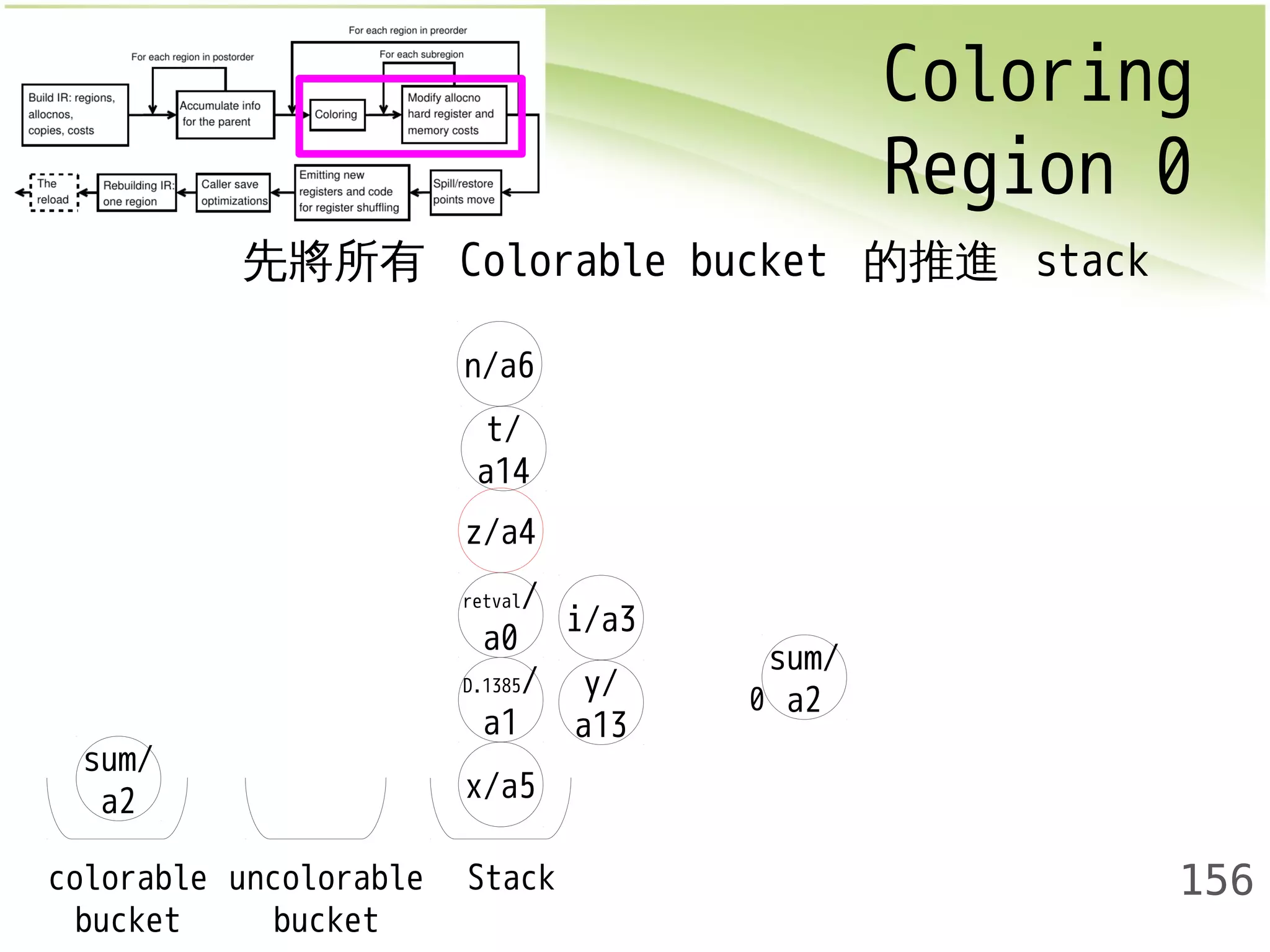 Coloring 
Region 0 
156 
先將所有 Colorable bucket 的推進 stack 
n/a6 
z/a4 
retval/ 
a0 
x/a5 
sum/ 
a2 
i/a3 
y/ 
a13 
t/ 
a14 
D.1385/ 
a1 
colorable 
bucket 
uncolorable 
bucket 
Stack 
sum/ 
0 a2 
 