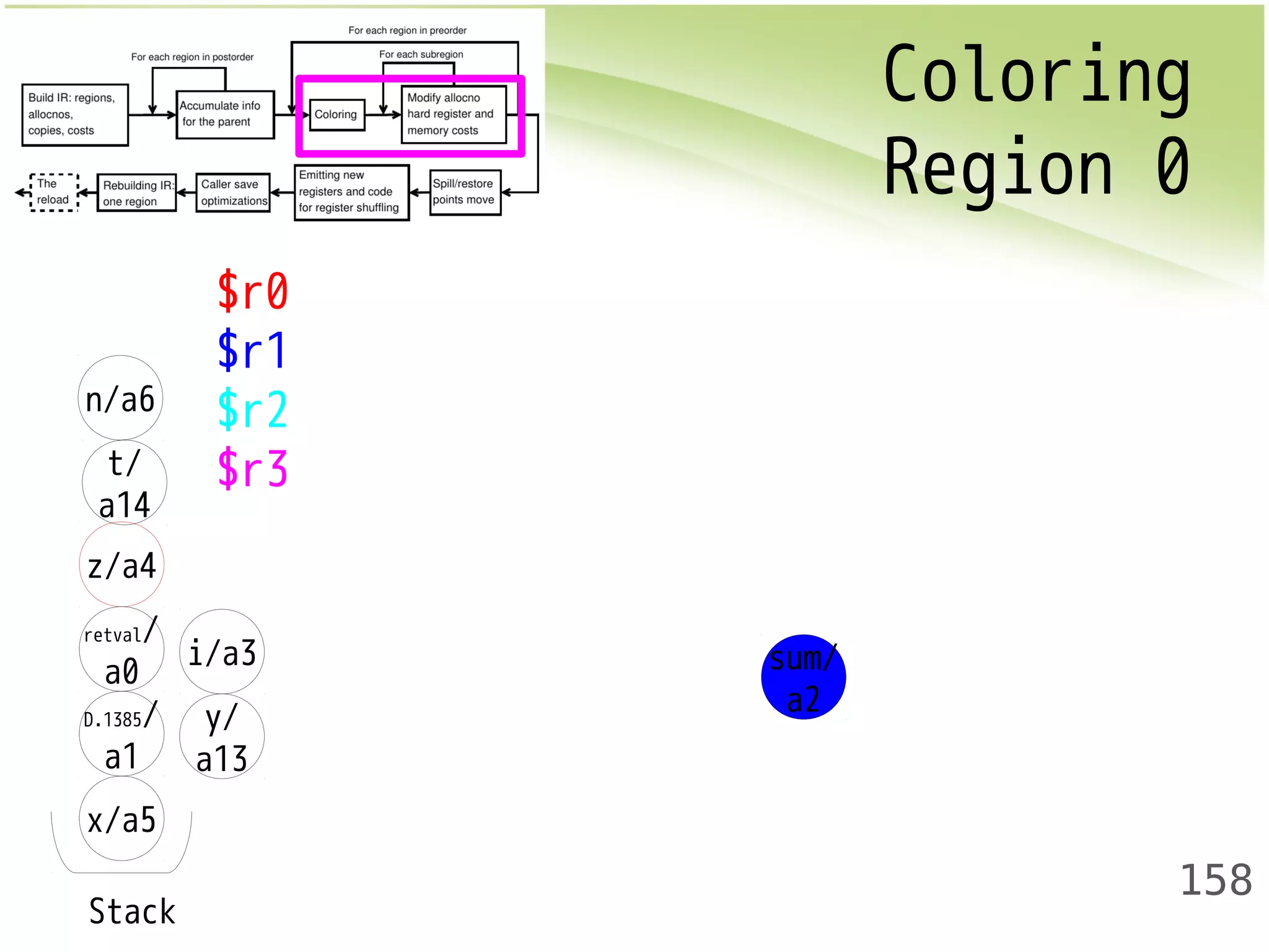 Coloring 
Region 0 
158 
n/a6 
z/a4 
retval/ 
a0 
x/a5 
i/a3 
y/ 
a13 
t/ 
a14 
D.1385/ 
a1 
Stack 
$r0 
$r1 
$r2 
$r3 
sum/ 
a2 
 