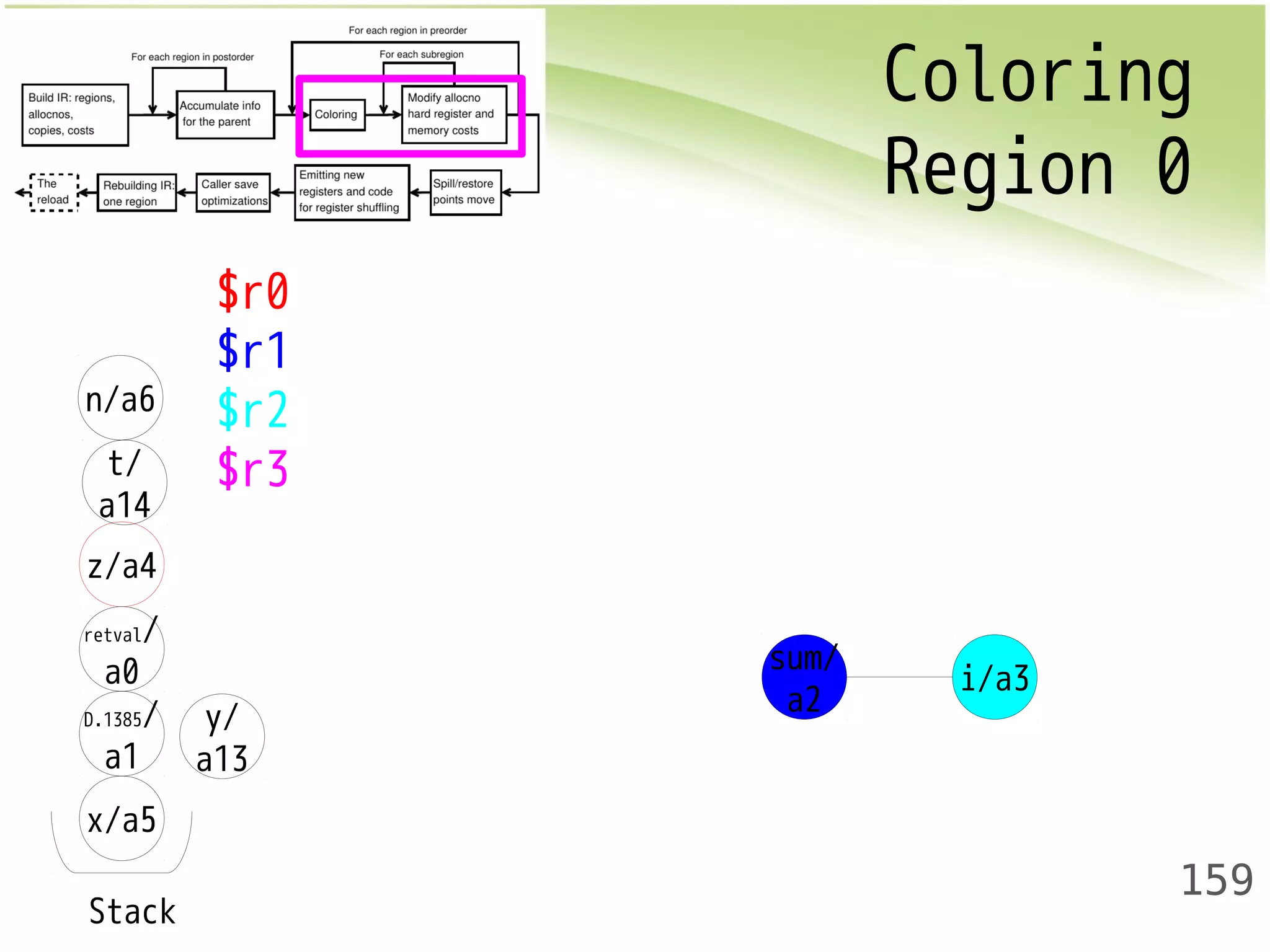 Coloring 
Region 0 
159 
n/a6 
z/a4 
retval/ 
a0 
x/a5 
y/ 
a13 
t/ 
a14 
D.1385/ 
a1 
Stack 
$r0 
$r1 
$r2 
$r3 
sum/ 
a2 i/a3 
 