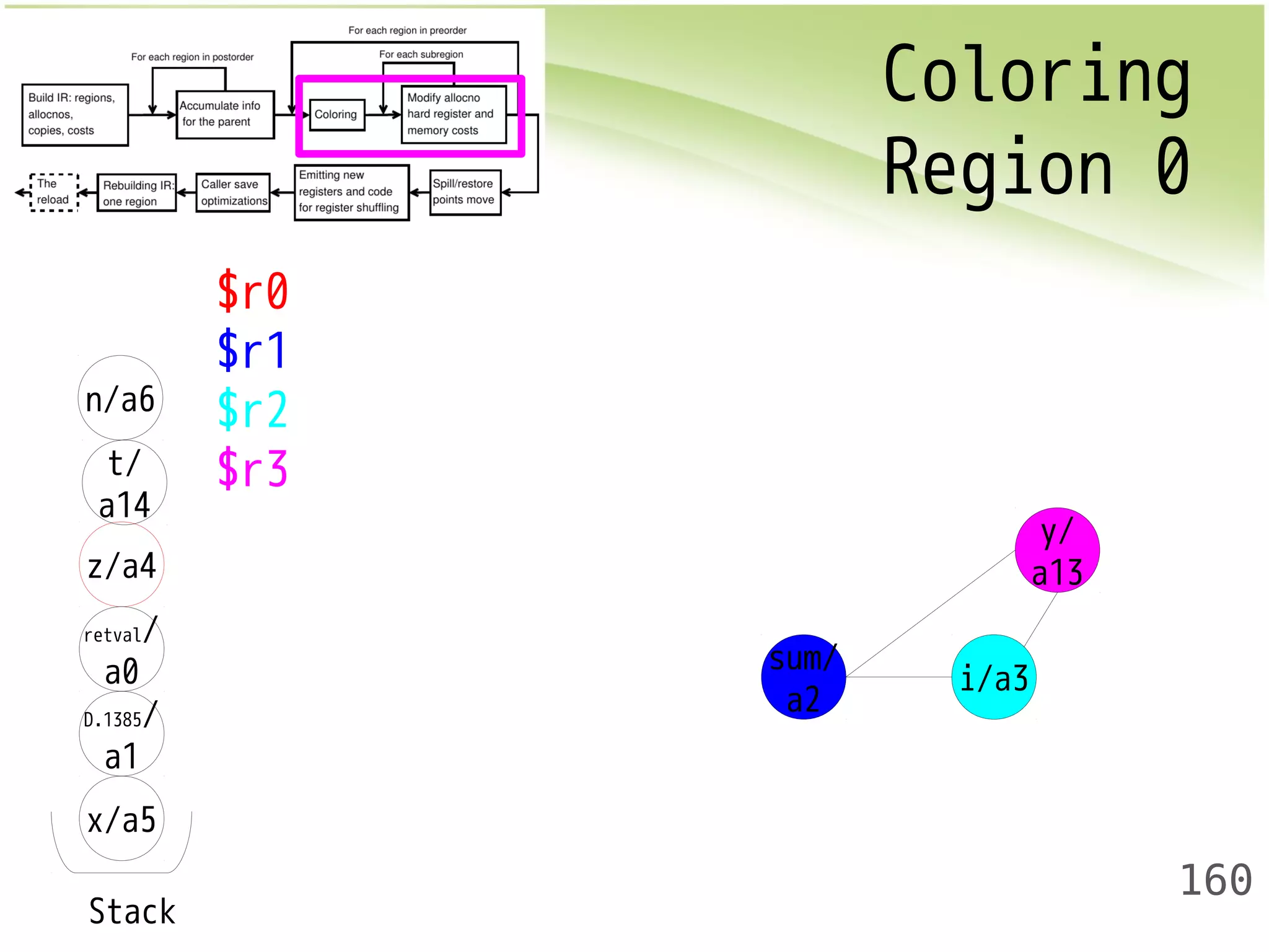 Coloring 
Region 0 
160 
n/a6 
t/ 
a14 
z/a4 
retval/ 
a0 
D.1385/ 
a1 
x/a5 
Stack 
$r0 
$r1 
$r2 
$r3 
sum/ 
a2 i/a3 
y/ 
a13 
 